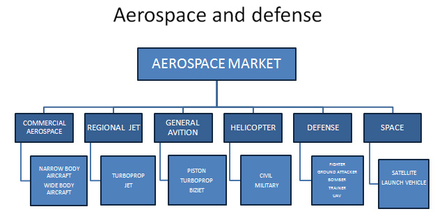Mercado aeroespacial y de defensa